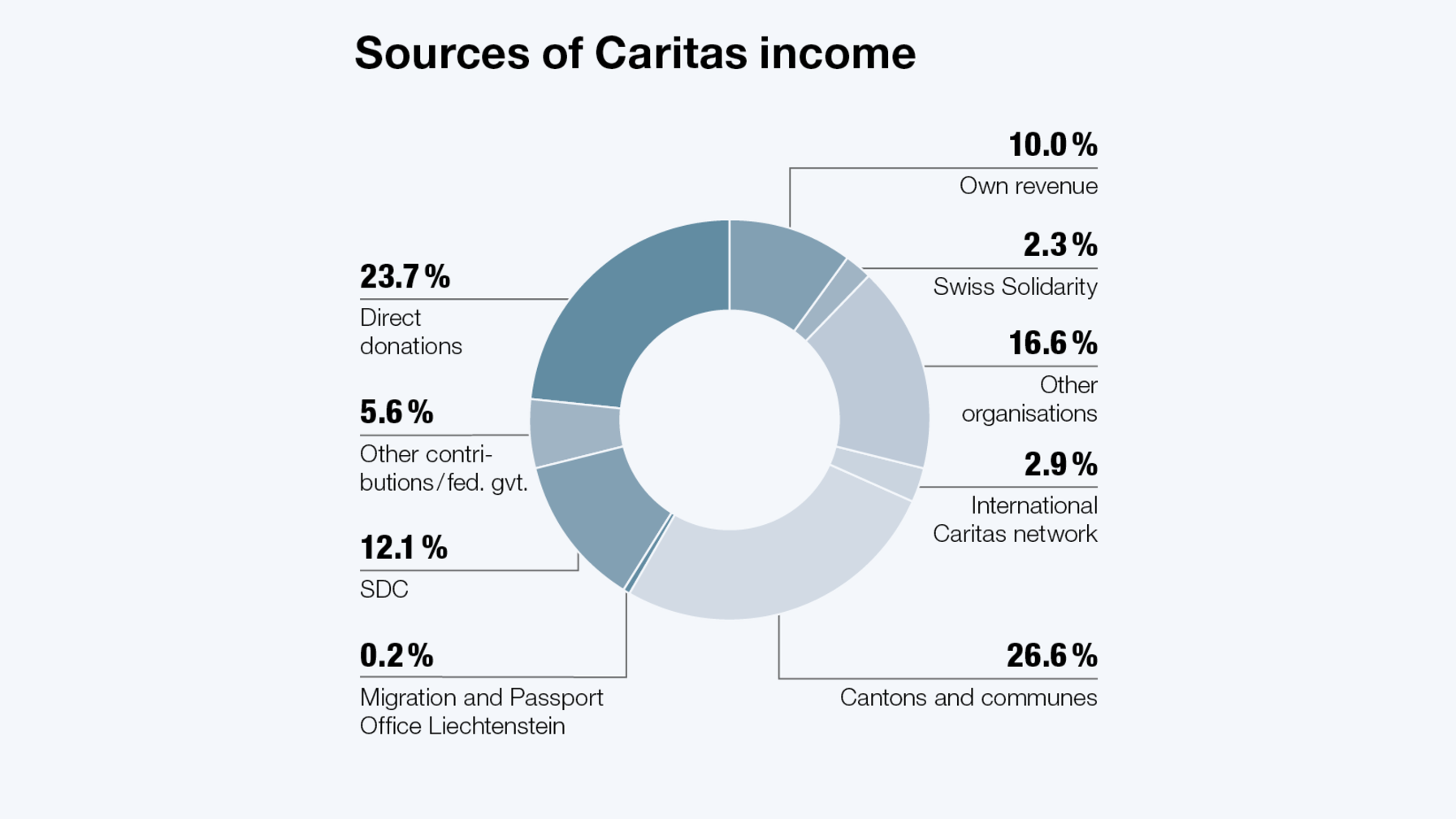 Caritas Switzerland’s income comes from numerous sources, ensuring broad-based funding of the organisation and its projects.
