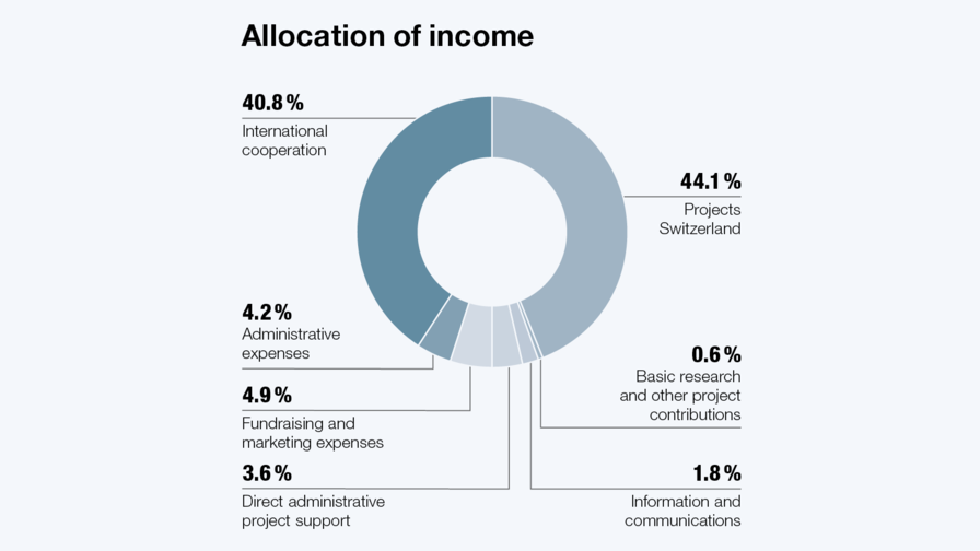 These figures were collected in accordance with the rules of Swiss GAAP FER 21 and the guidelines of the Zewo Foundation for determining administrative expenses of non-profit organisations.